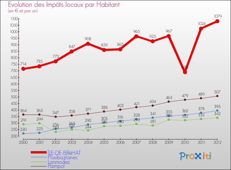 Evolution et montant des impôts locaux par Habitant pour ÎLE-DE-BRéHAT et les communes proches Comparaison des impôts locaux par habitant pour ÎLE-DE-BRéHAT et les communes voisines