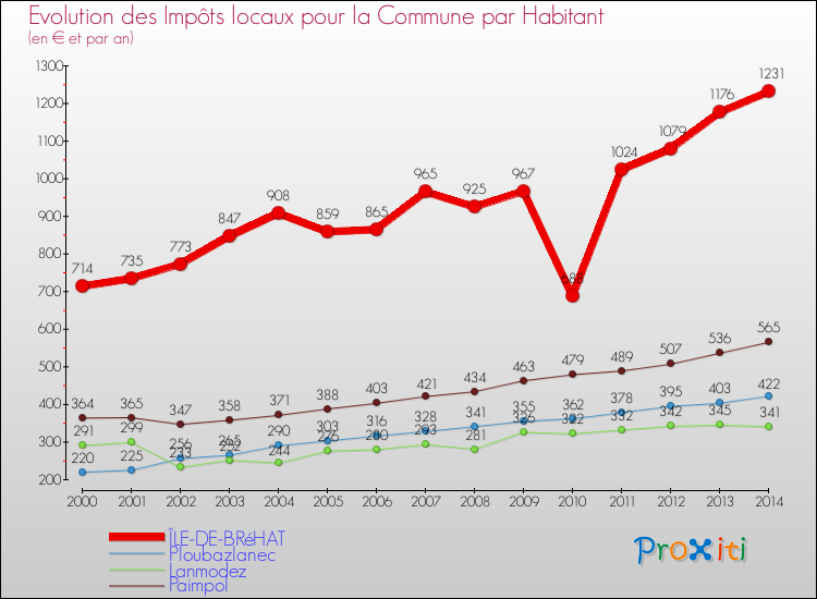 Evolution et montant des impôts locaux par Habitant pour ÎLE-DE-BRéHAT et les communes proches de 2000 à 2014 Comparaison des impôts locaux par habitant pour ÎLE-DE-BRéHAT et les communes voisines de 2000 à 2014