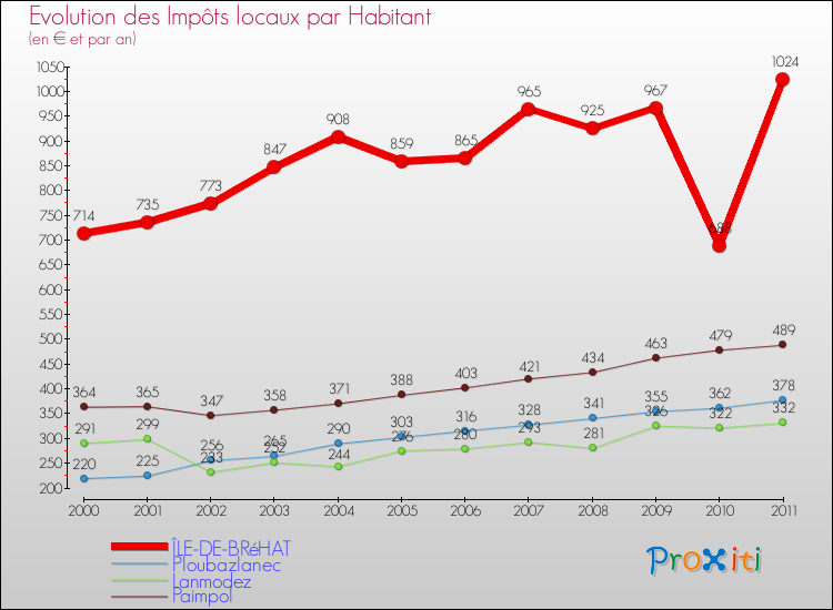 Evolution et montant des impôts locaux par Habitant pour ÎLE-DE-BRéHAT et les communes proches Comparaison des impôts locaux par habitant pour ÎLE-DE-BRéHAT et les communes voisines