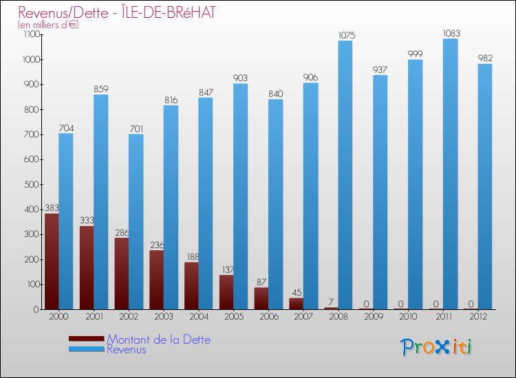 Evolution comparée de la dette et des revenus pour la commune de ÎLE-DE-BRéHAT de 2000 à 2012 Comparaison de la dette et des revenus pour ÎLE-DE-BRéHAT de 2000 à 2012