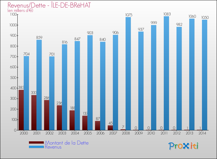 Evolution comparée de la dette et des revenus pour la commune de ÎLE-DE-BRéHAT de 2000 à 2014 Comparaison de la dette et des revenus pour ÎLE-DE-BRéHAT de 2000 à 2014