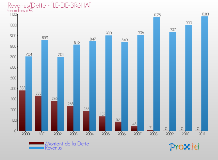 Evolution comparée de la dette et des revenus pour la commune de ÎLE-DE-BRéHAT de 2000 à 2011 Comparaison de la dette et des revenus pour ÎLE-DE-BRéHAT de 2000 à 2011