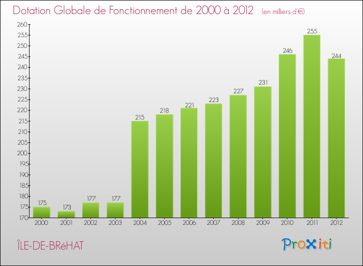 Evolution du montant de la Dotation Globale de Fonctionnement pour la commune de ÎLE-DE-BRéHAT de 2000 à 2012 Evolution du montant de la Dotation Globale de Fonctionnement pour ÎLE-DE-BRéHAT de 2000 à 2012