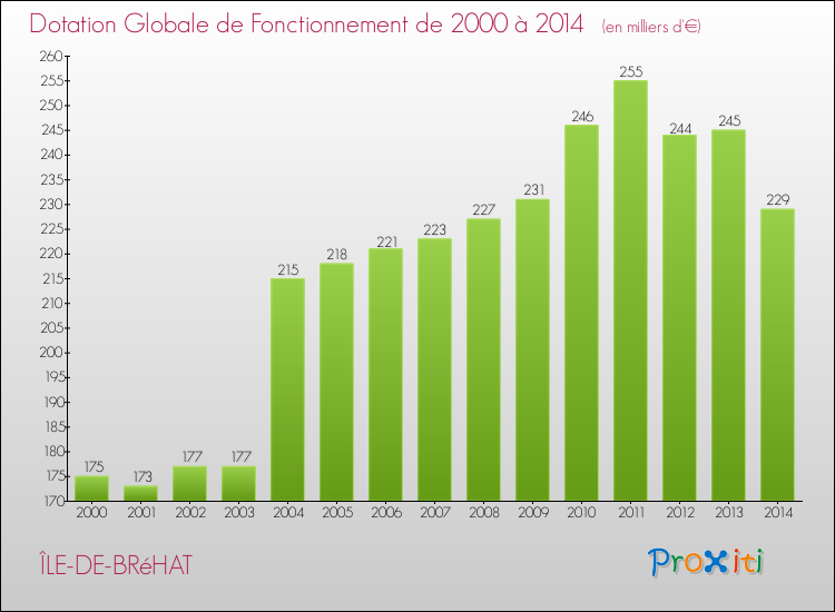 Evolution du montant de la Dotation Globale de Fonctionnement pour la commune de ÎLE-DE-BRéHAT de 2000 à 2014 Evolution du montant de la Dotation Globale de Fonctionnement pour ÎLE-DE-BRéHAT de 2000 à 2014