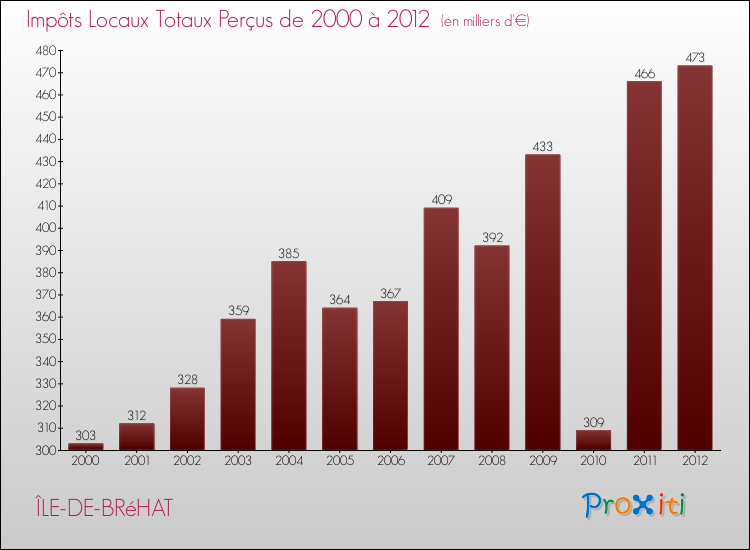 Evolution des Impôts Locaux pour la commune de ÎLE-DE-BRéHAT de 2000 à 2012 Evolution des Impôts Locaux pour ÎLE-DE-BRéHAT de 2000 à 2012