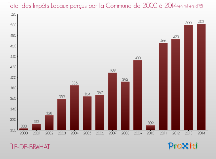 Evolution des Impôts Locaux pour la commune de ÎLE-DE-BRéHAT de 2000 à 2014 Evolution des Impôts Locaux pour ÎLE-DE-BRéHAT de 2000 à 2014
