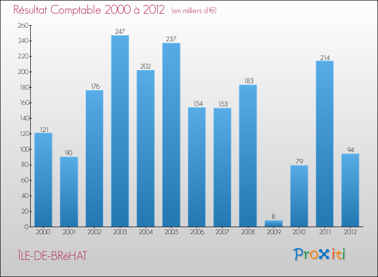Evolution du résultat comptable pour la commune de ÎLE-DE-BRéHAT de 2000 à 2012 Evolution du résultat comptable pour ÎLE-DE-BRéHAT de 2000 à 2012