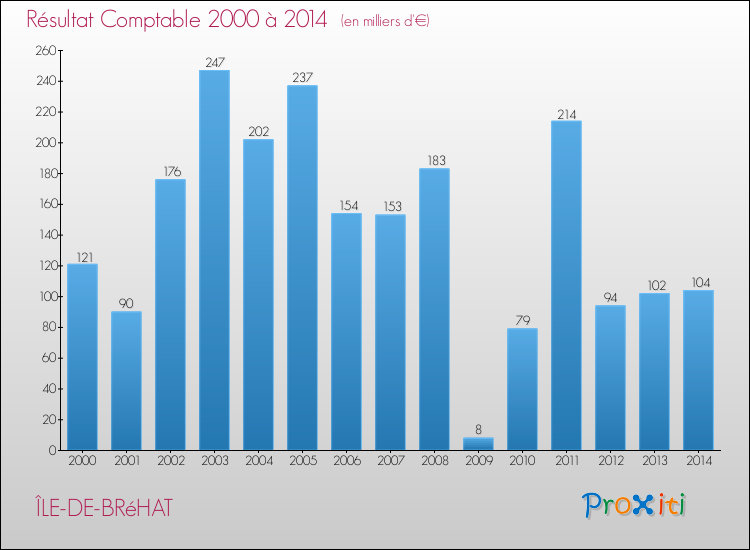 Evolution du résultat comptable pour la commune de ÎLE-DE-BRéHAT de 2000 à 2014 Evolution du résultat comptable pour ÎLE-DE-BRéHAT de 2000 à 2014
