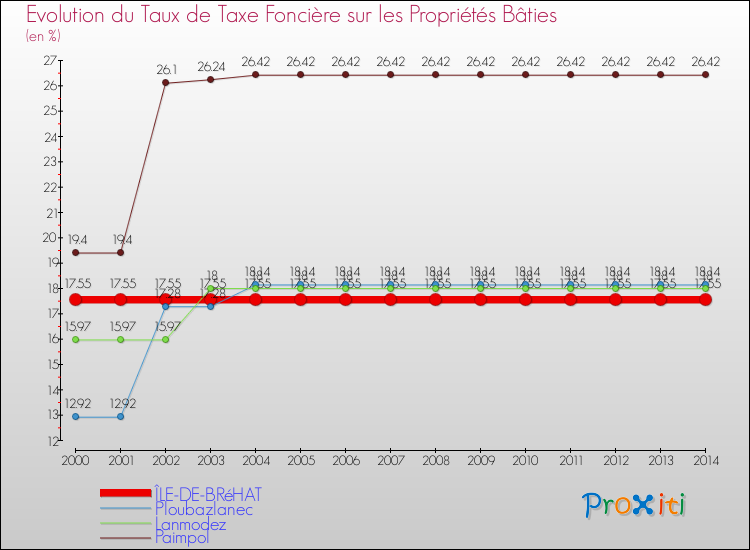 Evolution du taux de la taxe foncière sur le bati pour ÎLE-DE-BRéHAT et les communes proches de 2000 à 2014 Comparaison des taux de taxe foncière sur le bati pour ÎLE-DE-BRéHAT et les communes voisines de 2000 à 2014