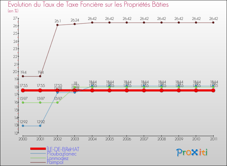 Evolution du taux de la taxe foncière sur le bati pour ÎLE-DE-BRéHAT et les communes proches Comparaison des taux de taxe foncière sur le bati pour ÎLE-DE-BRéHAT et les communes voisines