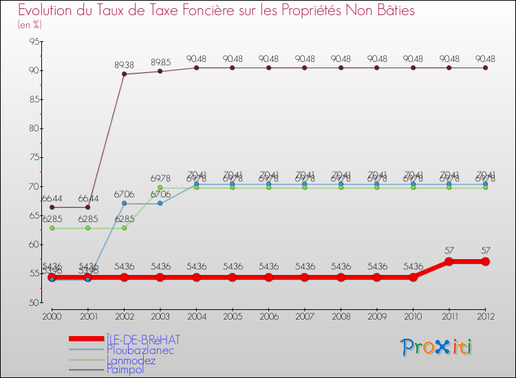 Evolution du taux de la taxe foncière sur les immeubles et terrains non batis pour ÎLE-DE-BRéHAT et les communes proches de 2000 à 2012 Comparaison des taux de la taxe foncière sur les immeubles et terrains non batis pour ÎLE-DE-BRéHAT et les communes voisines de 2000 à 2012