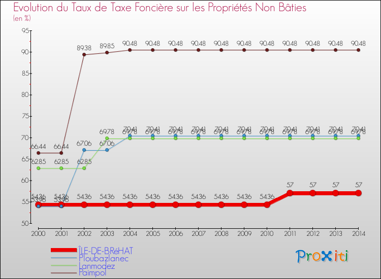 Evolution du taux de la taxe foncière sur les immeubles et terrains non batis pour ÎLE-DE-BRéHAT et les communes proches de 2000 à 2014 Comparaison des taux de la taxe foncière sur les immeubles et terrains non batis pour ÎLE-DE-BRéHAT et les communes voisines de 2000 à 2014