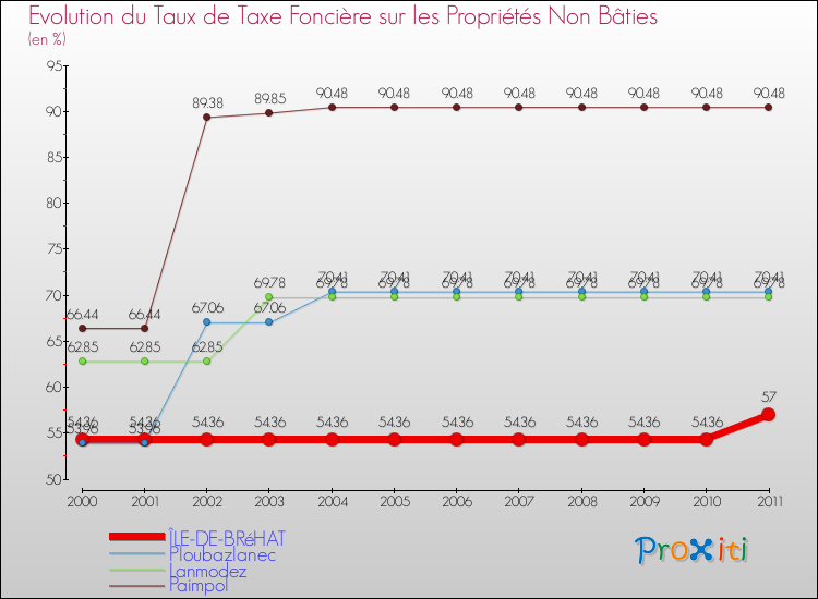 Evolution du taux de la taxe foncière sur les immeubles et terrains non batis pour ÎLE-DE-BRéHAT et les communes proches Comparaison des taux de la taxe foncière sur les immeubles et terrains non batis pour ÎLE-DE-BRéHAT et les communes voisines