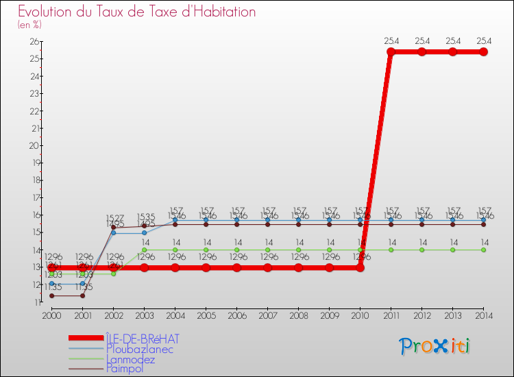 Evolution du taux de la taxe d'habitation pour ÎLE-DE-BRéHAT et les communes proches de 2000 à 2014 Comparaison des taux de la taxe d'habitation pour ÎLE-DE-BRéHAT et les communes voisines de 2000 à 2014