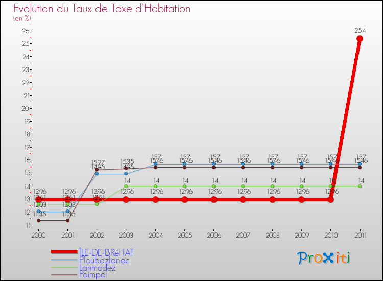Evolution du taux de la taxe d'habitation pour ÎLE-DE-BRéHAT et les communes proches Comparaison des taux de la taxe d'habitation pour ÎLE-DE-BRéHAT et les communes voisines