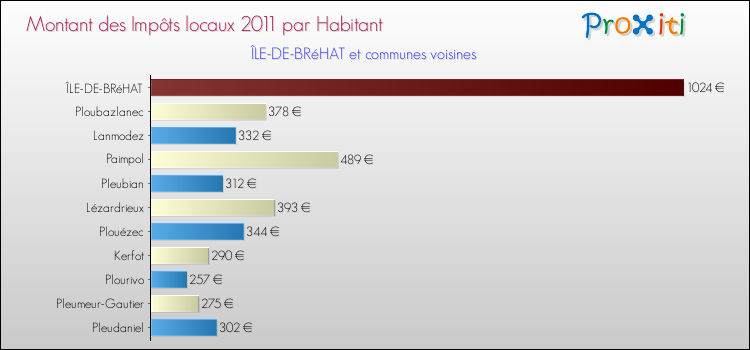 Montant des impôts locaux par Habitant pour ÎLE-DE-BRéHAT et les communes proches Comparaison des impôts locaux par habitant pour ÎLE-DE-BRéHAT et les communes voisines