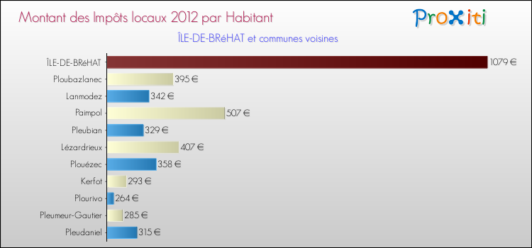 Montant des impôts locaux par Habitant pour ÎLE-DE-BRéHAT et les communes proches Comparaison des impôts locaux par habitant pour ÎLE-DE-BRéHAT et les communes voisines
