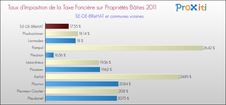 Taux d'imposition de la taxe foncière sur le bati 2011 pour ÎLE-DE-BRéHAT et les communes proches Comparaison des taux d'imposition de la taxe foncière sur le bati 2011 pour ÎLE-DE-BRéHAT et les communes voisines