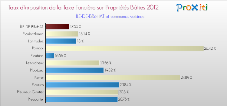 Taux d'imposition de la taxe foncière sur le bati 2012 pour ÎLE-DE-BRéHAT et les communes proches Comparaison des taux d'imposition de la taxe foncière sur le bati 2012 pour ÎLE-DE-BRéHAT et les communes voisines