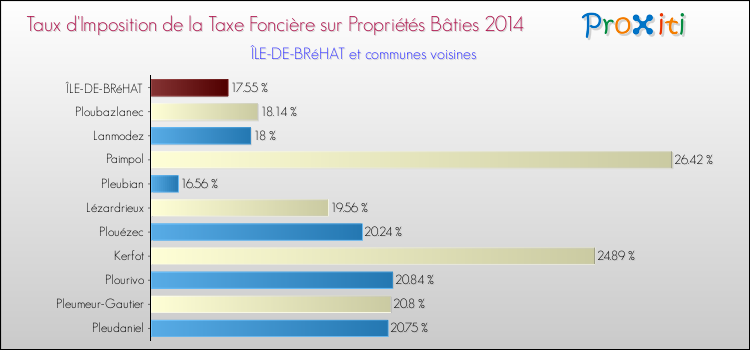 Taux d'imposition de la taxe foncière sur le bati 2014 pour ÎLE-DE-BRéHAT et les communes proches Comparaison des taux d'imposition de la taxe foncière sur le bati 2014 pour ÎLE-DE-BRéHAT et les communes voisines