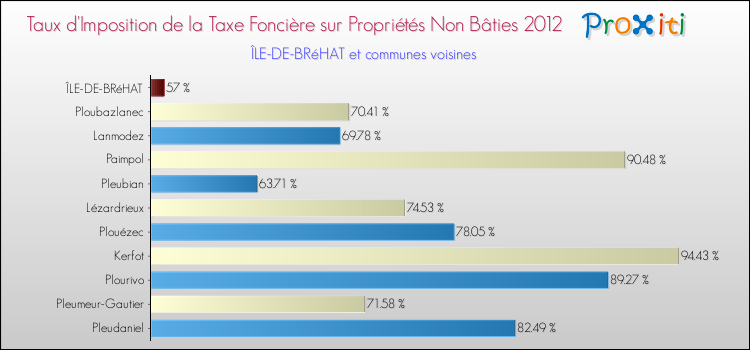 Taux d'imposition de la taxe foncière sur les immeubles et terrains non batis 2012 pour ÎLE-DE-BRéHAT et les communes proches Comparaison des taux d'imposition de la taxe foncière sur les immeubles et terrains non batis 2012 pour ÎLE-DE-BRéHAT et les communes voisines
