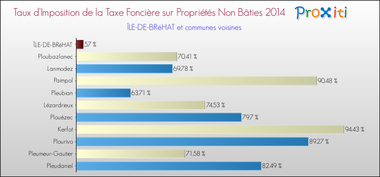 Taux d'imposition de la taxe foncière sur les immeubles et terrains non batis 2014 pour ÎLE-DE-BRéHAT et les communes proches Comparaison des taux d'imposition de la taxe foncière sur les immeubles et terrains non batis 2014 pour ÎLE-DE-BRéHAT et les communes voisines