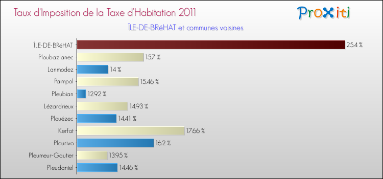 Taux d'imposition de la taxe d'habitation 2011 pour ÎLE-DE-BRéHAT et les communes proches Comparaison des taux d'imposition de la taxe d'habitation 2011 pour ÎLE-DE-BRéHAT et les communes voisines