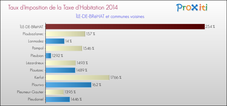 Taux d'imposition de la taxe d'habitation 2014 pour ÎLE-DE-BRéHAT et les communes proches Comparaison des taux d'imposition de la taxe d'habitation 2014 pour ÎLE-DE-BRéHAT et les communes voisines