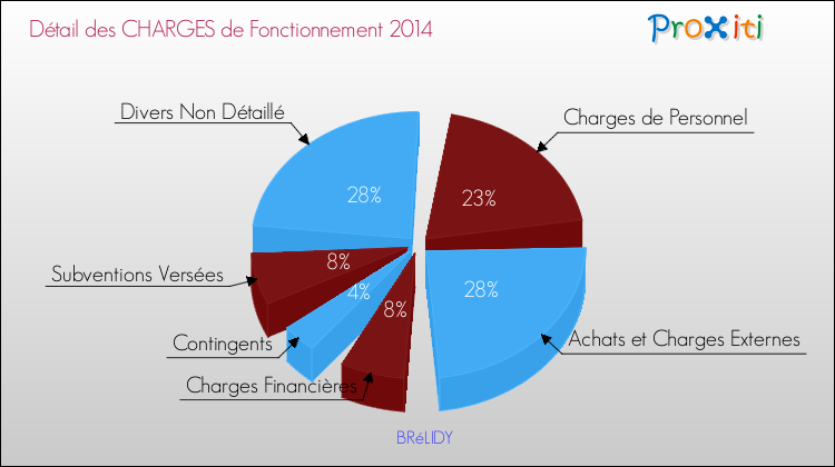 Décomposition des Charges de Fonctionnement 2014 de la commune de BRéLIDY Charges de Fonctionnement 2014 pour la commune de BRéLIDY