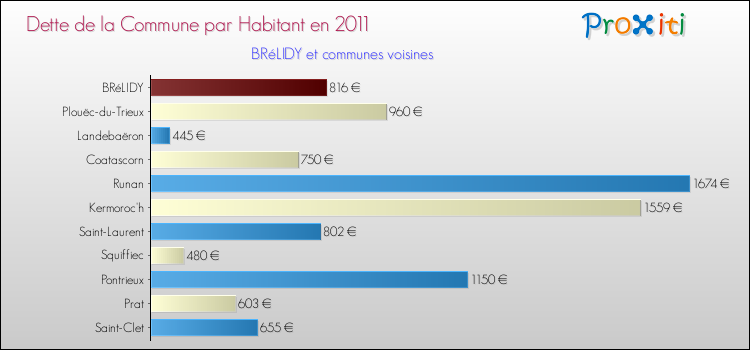 Dette par habitant de la commune en 2011 pour BRéLIDY et les communes proches Comparaison de la dette par habitant de la commune en 2011 pour BRéLIDY et les communes voisines