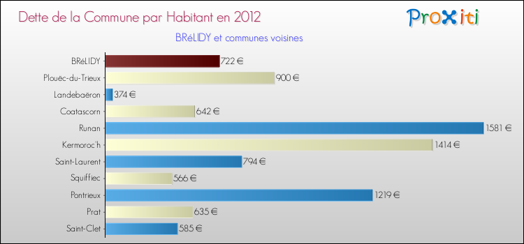 Dette par habitant de la commune en 2012 pour BRéLIDY et les communes proches Comparaison de la dette par habitant de la commune en 2012 pour BRéLIDY et les communes voisines