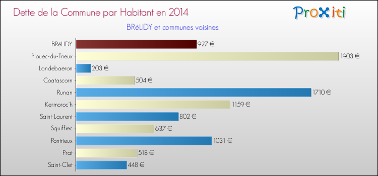 Dette par habitant de la commune en 2014 pour BRéLIDY et les communes proches Comparaison de la dette par habitant de la commune en 2014 pour BRéLIDY et les communes voisines