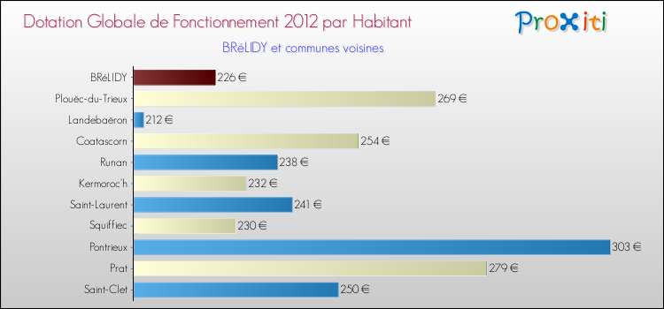 Montant des dotations globales de fonctionnement DGF par Habitant pour BRéLIDY et les communes proches Comparaison des des dotations globales de fonctionnement DGF par habitant pour BRéLIDY et les communes voisines