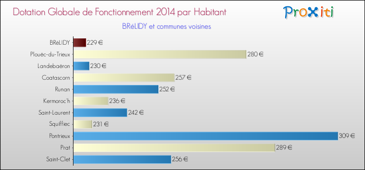 Montant des dotations globales de fonctionnement DGF par Habitant pour BRéLIDY et les communes proches en 2014. Comparaison des des dotations globales de fonctionnement DGF par habitant pour BRéLIDY et les communes voisines en 2014.