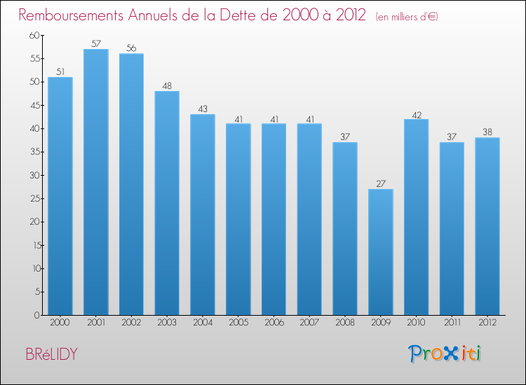 Evolution de l'annuité de la dette pour la commune de BRéLIDY de 2000 à 2012 Annuités de la dette pour BRéLIDY de 2000 à 2012
