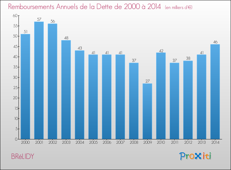 Evolution de l'annuité de la dette pour la commune de BRéLIDY de 2000 à 2014 Annuités de la dette pour BRéLIDY de 2000 à 2014
