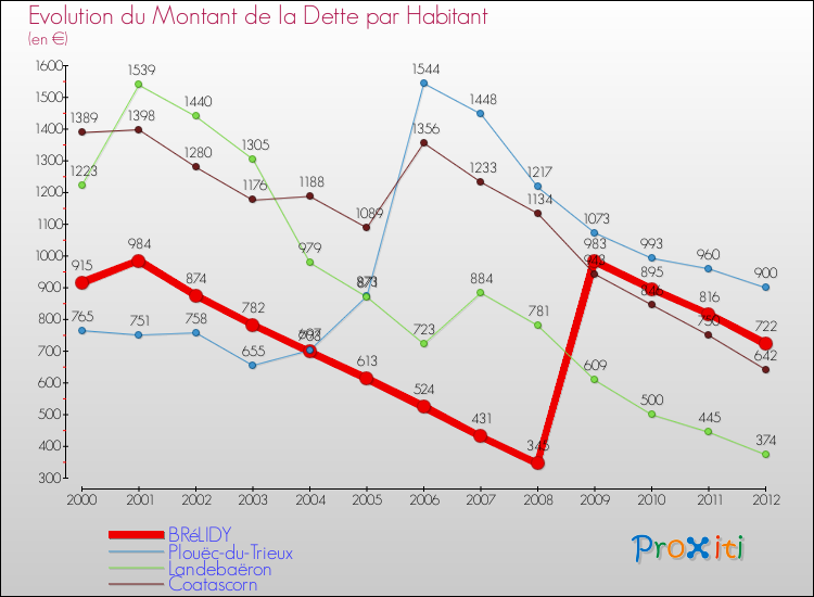 Evolution de la dette par habitant pour la commune de BRéLIDY et les communes proches de 2000 à 2012 Comparaison de la dette par habitant pour BRéLIDY et les communes voisines de 2000 à 2012