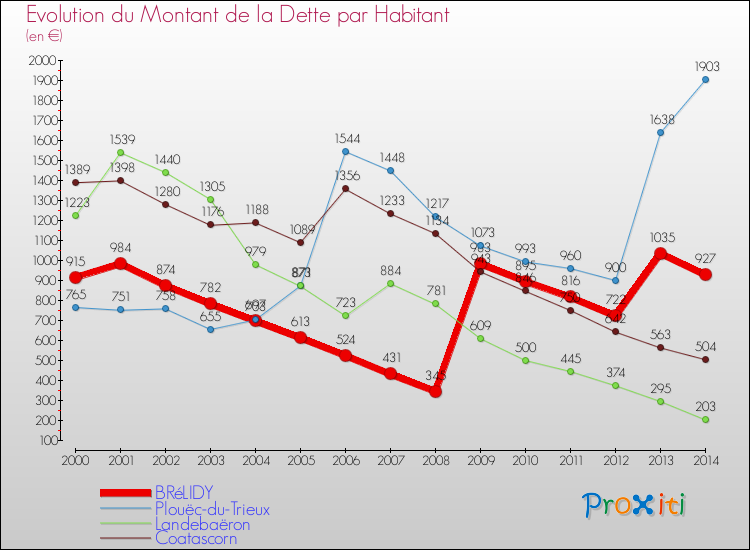 Evolution de la dette par habitant pour la commune de BRéLIDY et les communes proches de 2000 à 2014 Comparaison de la dette par habitant pour BRéLIDY et les communes voisines de 2000 à 2014