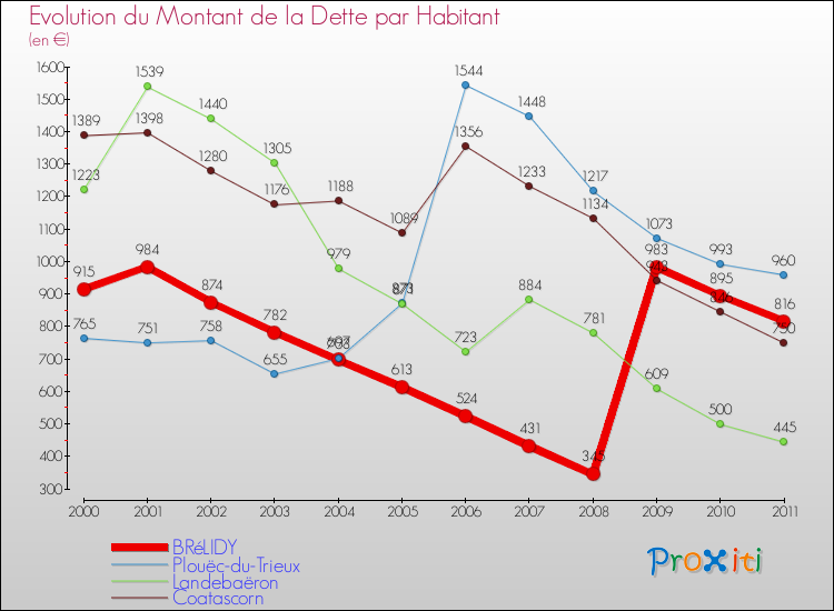Evolution de la dette par habitant pour la commune de BRéLIDY et les communes proches Comparaison de la dette par habitant pour BRéLIDY et les communes voisines