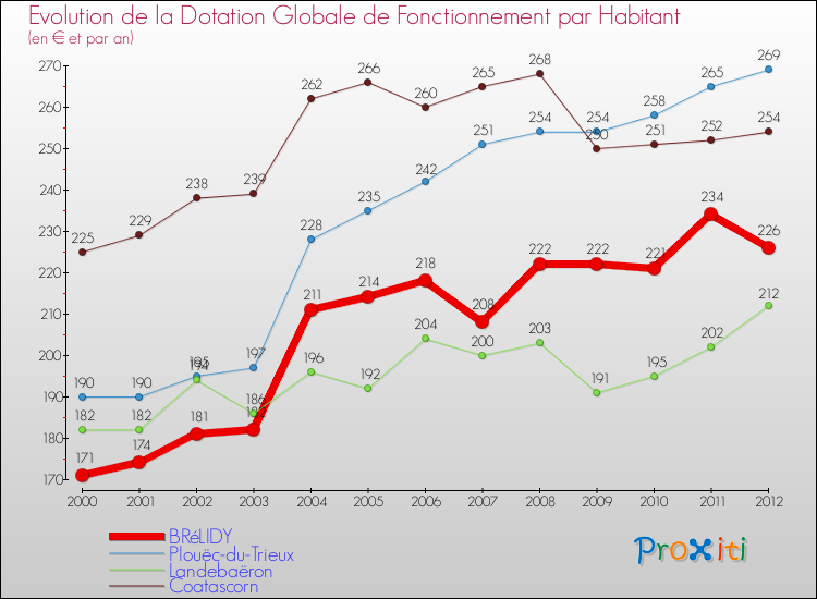 Evolution et montant de la dotation globale de fonctionnement par Habitant pour BRéLIDY et les communes proches Comparaison des dotations globales de fonctionnement par habitant pour BRéLIDY et les communes voisines