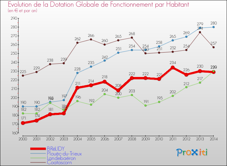 Evolution et montant de la dotation globale de fonctionnement par Habitant pour BRéLIDY et les communes proches de 2000 à 2014. Comparaison des dotations globales de fonctionnement par habitant pour BRéLIDY et les communes voisines de 2000 à 2014.