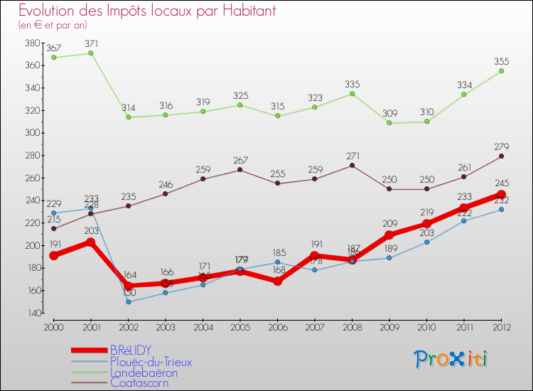 Evolution et montant des impôts locaux par Habitant pour BRéLIDY et les communes proches Comparaison des impôts locaux par habitant pour BRéLIDY et les communes voisines
