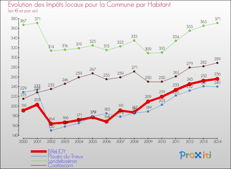 Evolution et montant des impôts locaux par Habitant pour BRéLIDY et les communes proches de 2000 à 2014 Comparaison des impôts locaux par habitant pour BRéLIDY et les communes voisines de 2000 à 2014