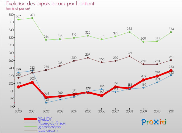 Evolution et montant des impôts locaux par Habitant pour BRéLIDY et les communes proches Comparaison des impôts locaux par habitant pour BRéLIDY et les communes voisines