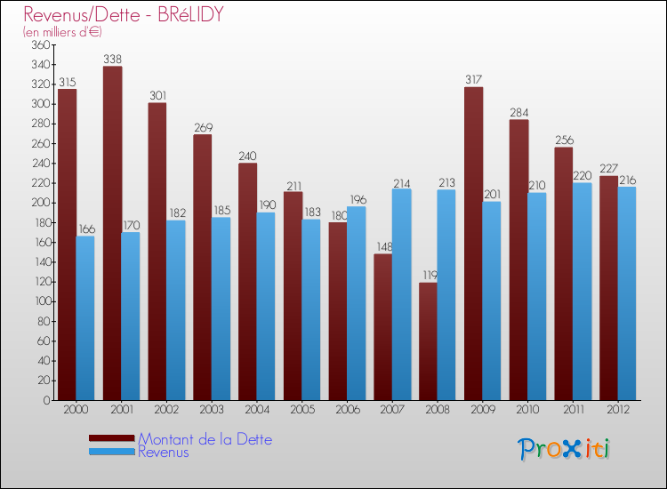 Evolution comparée de la dette et des revenus pour la commune de BRéLIDY de 2000 à 2012 Comparaison de la dette et des revenus pour BRéLIDY de 2000 à 2012