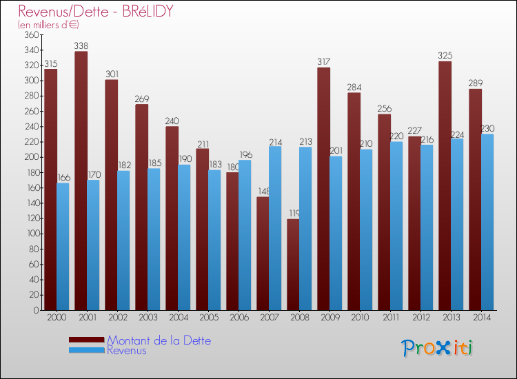 Evolution comparée de la dette et des revenus pour la commune de BRéLIDY de 2000 à 2014 Comparaison de la dette et des revenus pour BRéLIDY de 2000 à 2014