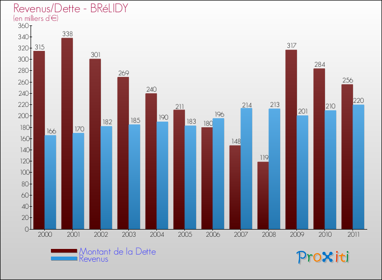 Evolution comparée de la dette et des revenus pour la commune de BRéLIDY de 2000 à 2011 Comparaison de la dette et des revenus pour BRéLIDY de 2000 à 2011
