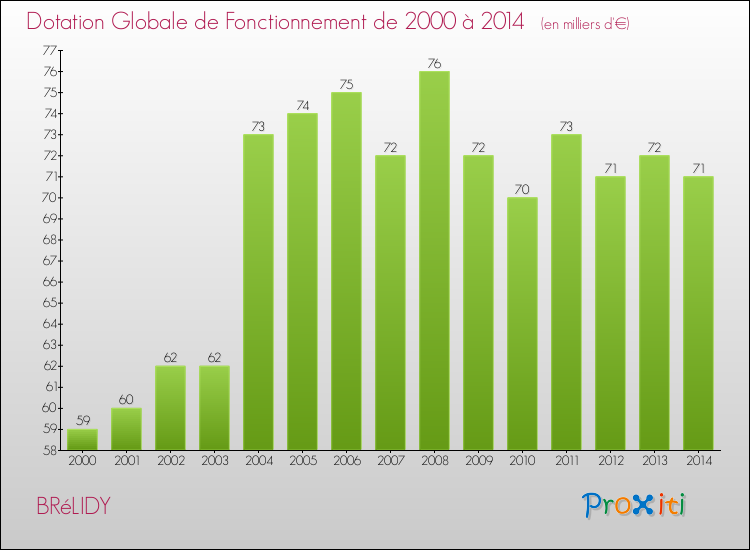 Evolution du montant de la Dotation Globale de Fonctionnement pour la commune de BRéLIDY de 2000 à 2014 Evolution du montant de la Dotation Globale de Fonctionnement pour BRéLIDY de 2000 à 2014