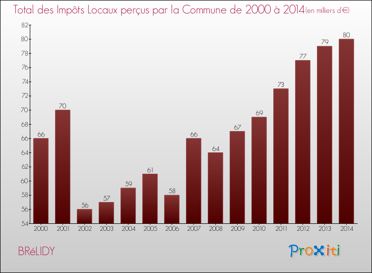 Evolution des Impôts Locaux pour la commune de BRéLIDY de 2000 à 2014 Evolution des Impôts Locaux pour BRéLIDY de 2000 à 2014