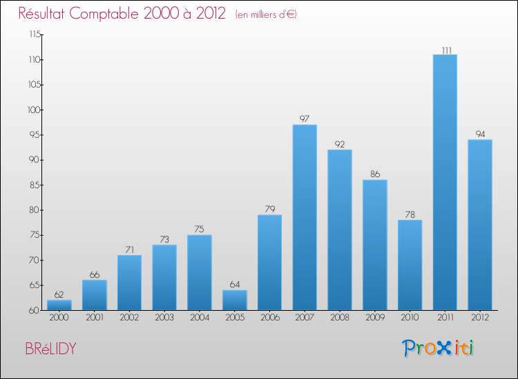 Evolution du résultat comptable pour la commune de BRéLIDY de 2000 à 2012 Evolution du résultat comptable pour BRéLIDY de 2000 à 2012